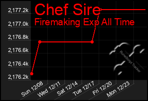 Total Graph of Chef Sire