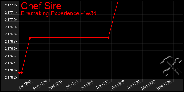 Last 31 Days Graph of Chef Sire