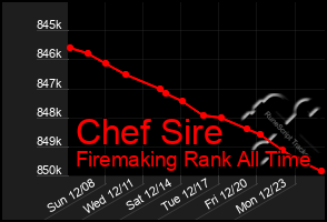 Total Graph of Chef Sire