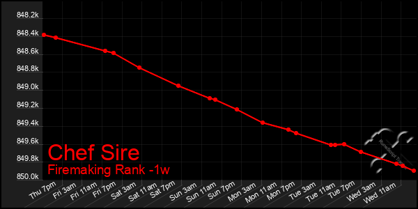 Last 7 Days Graph of Chef Sire