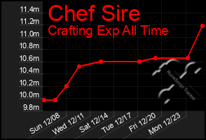 Total Graph of Chef Sire