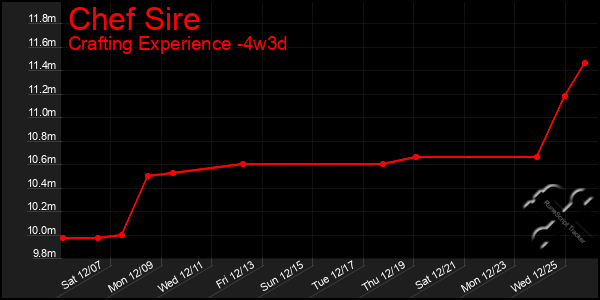 Last 31 Days Graph of Chef Sire