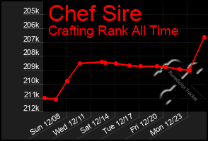 Total Graph of Chef Sire