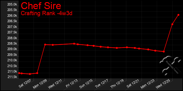 Last 31 Days Graph of Chef Sire