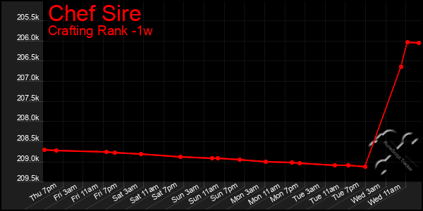 Last 7 Days Graph of Chef Sire