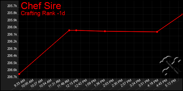 Last 24 Hours Graph of Chef Sire