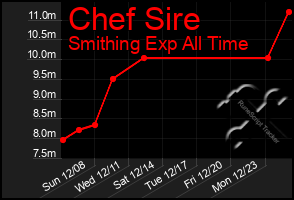 Total Graph of Chef Sire