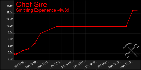 Last 31 Days Graph of Chef Sire