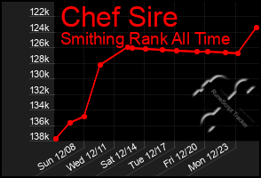 Total Graph of Chef Sire