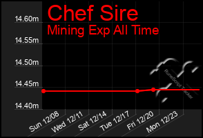 Total Graph of Chef Sire