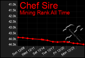 Total Graph of Chef Sire