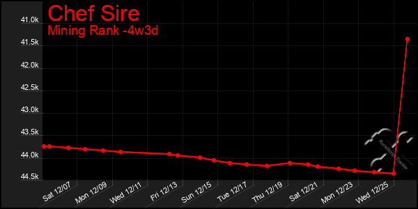 Last 31 Days Graph of Chef Sire