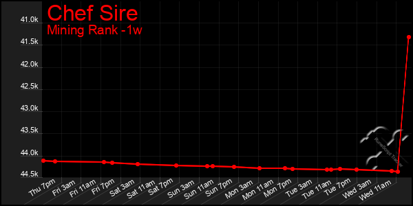 Last 7 Days Graph of Chef Sire