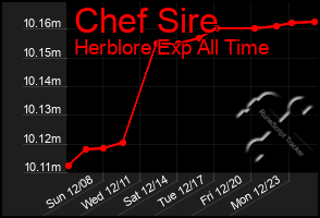 Total Graph of Chef Sire