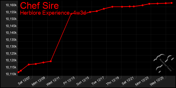 Last 31 Days Graph of Chef Sire