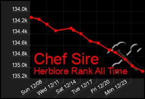 Total Graph of Chef Sire