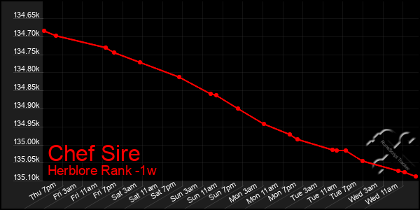 Last 7 Days Graph of Chef Sire