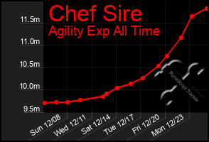 Total Graph of Chef Sire