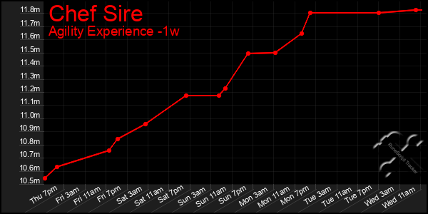 Last 7 Days Graph of Chef Sire