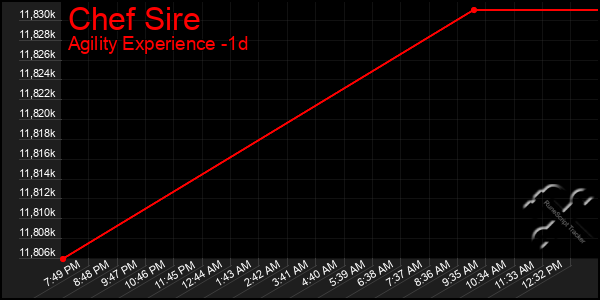 Last 24 Hours Graph of Chef Sire