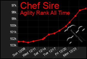 Total Graph of Chef Sire