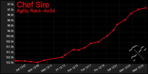 Last 31 Days Graph of Chef Sire