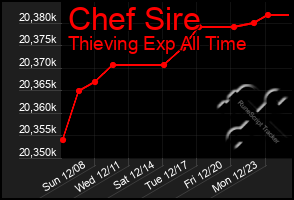 Total Graph of Chef Sire