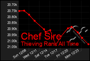 Total Graph of Chef Sire