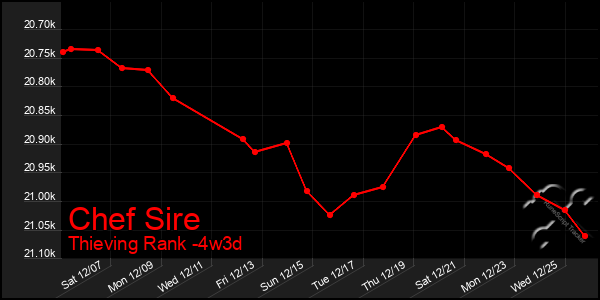 Last 31 Days Graph of Chef Sire