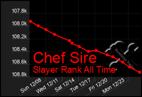 Total Graph of Chef Sire