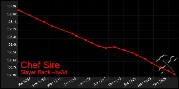 Last 31 Days Graph of Chef Sire