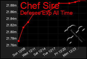 Total Graph of Chef Sire