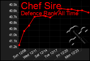 Total Graph of Chef Sire