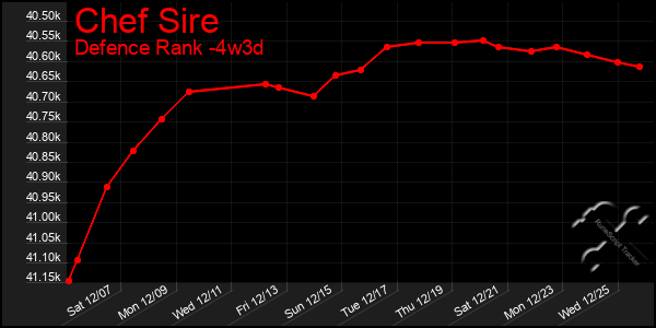 Last 31 Days Graph of Chef Sire