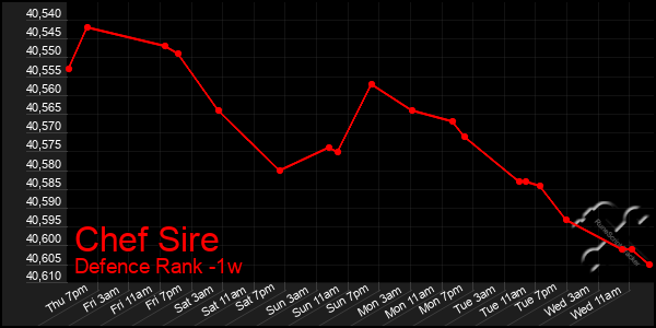 Last 7 Days Graph of Chef Sire