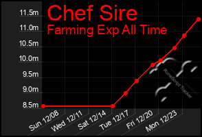 Total Graph of Chef Sire