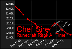 Total Graph of Chef Sire