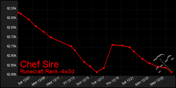 Last 31 Days Graph of Chef Sire