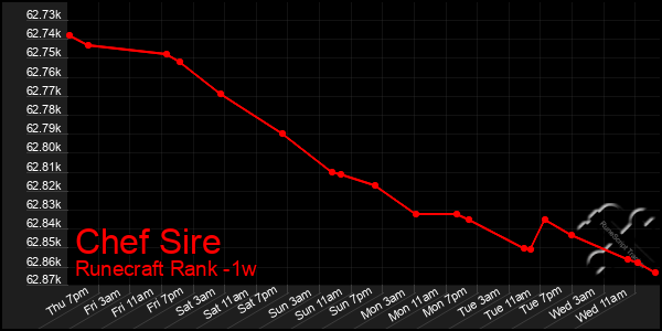 Last 7 Days Graph of Chef Sire