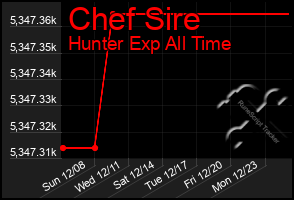 Total Graph of Chef Sire