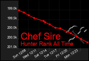 Total Graph of Chef Sire