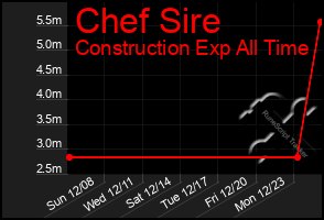 Total Graph of Chef Sire