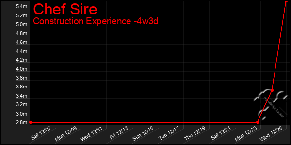 Last 31 Days Graph of Chef Sire