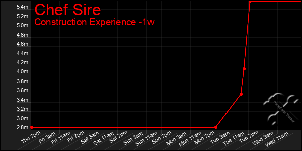 Last 7 Days Graph of Chef Sire