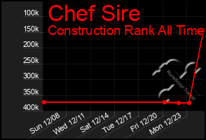 Total Graph of Chef Sire