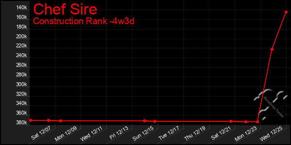 Last 31 Days Graph of Chef Sire