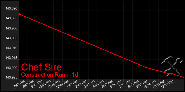 Last 24 Hours Graph of Chef Sire