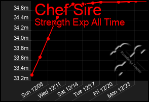 Total Graph of Chef Sire