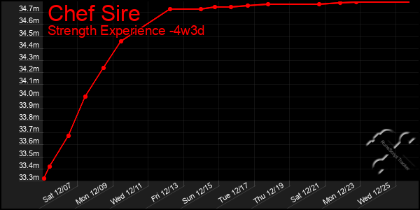 Last 31 Days Graph of Chef Sire