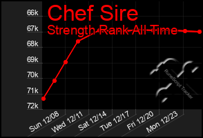 Total Graph of Chef Sire